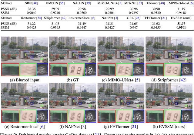 Figure 4 for Efficient Visual State Space Model for Image Deblurring