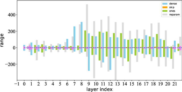 Figure 1 for Towards Accurate Post-training Quantization for Reparameterized Models