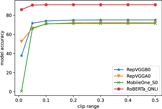 Figure 3 for Towards Accurate Post-training Quantization for Reparameterized Models