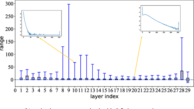 Figure 4 for Towards Accurate Post-training Quantization for Reparameterized Models