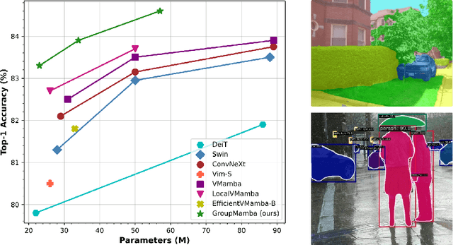 Figure 1 for GroupMamba: Parameter-Efficient and Accurate Group Visual State Space Model