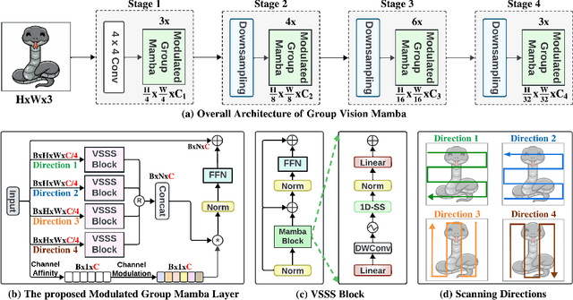 Figure 3 for GroupMamba: Parameter-Efficient and Accurate Group Visual State Space Model