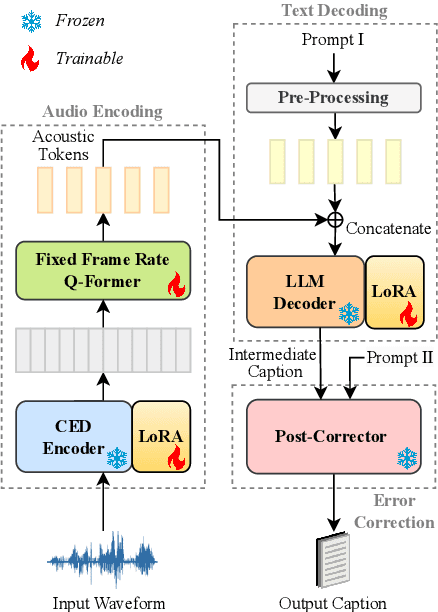 Figure 1 for Enhancing Automated Audio Captioning via Large Language Models with Optimized Audio Encoding