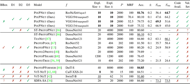 Figure 2 for Pixel-Grounded Prototypical Part Networks