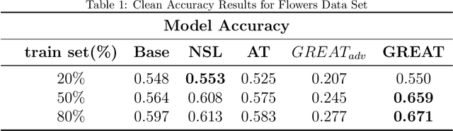 Figure 2 for GReAT: A Graph Regularized Adversarial Training Method