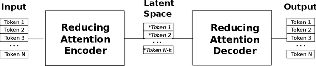 Figure 1 for Harnessing Attention Mechanisms: Efficient Sequence Reduction using Attention-based Autoencoders