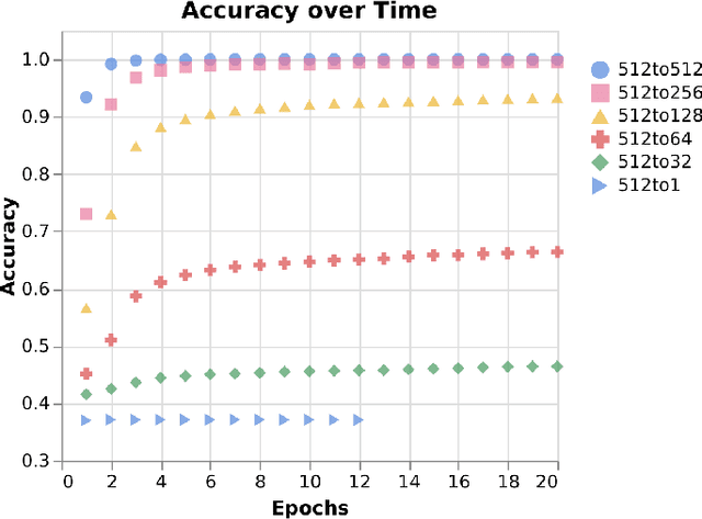 Figure 2 for Harnessing Attention Mechanisms: Efficient Sequence Reduction using Attention-based Autoencoders