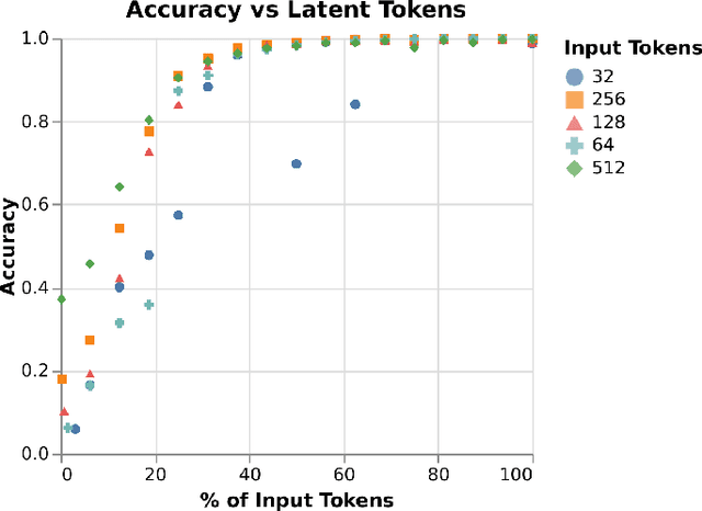 Figure 3 for Harnessing Attention Mechanisms: Efficient Sequence Reduction using Attention-based Autoencoders