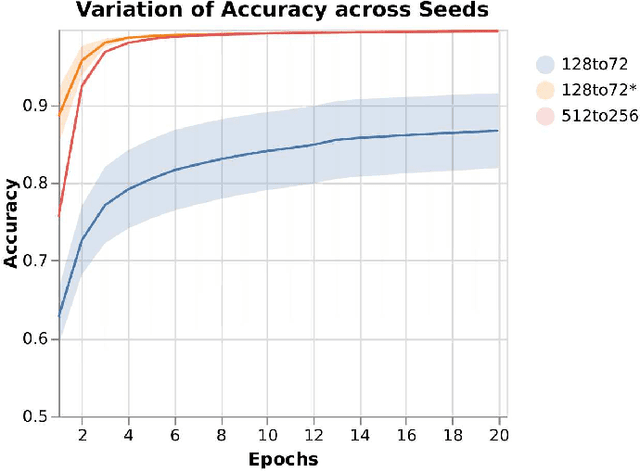 Figure 4 for Harnessing Attention Mechanisms: Efficient Sequence Reduction using Attention-based Autoencoders