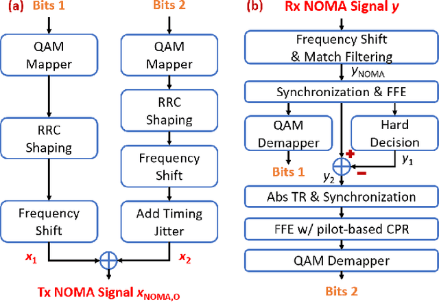 Figure 2 for Timing Recovery for Non-Orthogonal Multiple Access with Asynchronous Clock