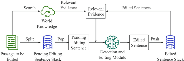 Figure 1 for PFME: A Modular Approach for Fine-grained Hallucination Detection and Editing of Large Language Models