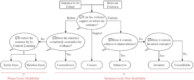 Figure 3 for PFME: A Modular Approach for Fine-grained Hallucination Detection and Editing of Large Language Models