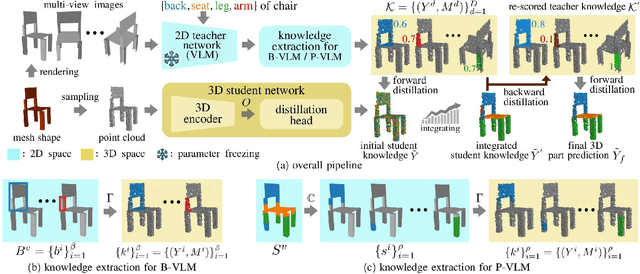 Figure 2 for PartDistill: 3D Shape Part Segmentation by Vision-Language Model Distillation