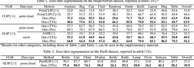 Figure 3 for PartDistill: 3D Shape Part Segmentation by Vision-Language Model Distillation