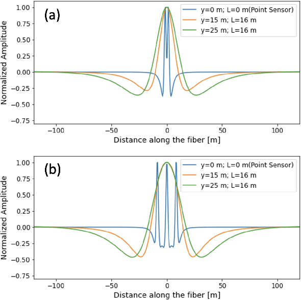 Figure 2 for Spatial Deep Deconvolution U-Net for Traffic Analyses with Distributed Acoustic Sensing