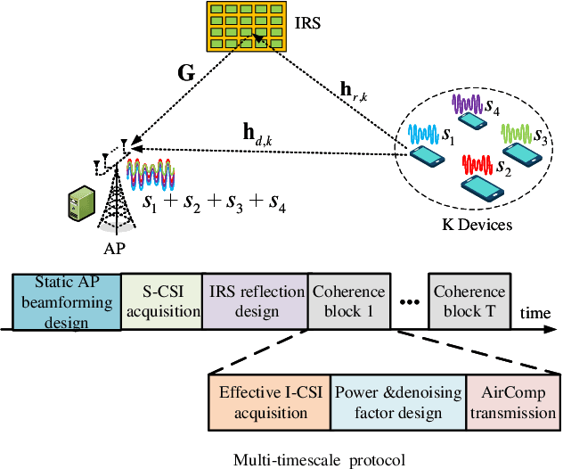 Figure 1 for Intelligent Reflecting Surface Aided AirComp: Multi-Timescale Design and Performance Analysis