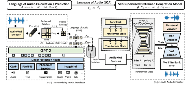Figure 1 for AudioLDM 2: Learning Holistic Audio Generation with Self-supervised Pretraining