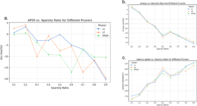 Figure 3 for EfficientBioAI: Making Bioimaging AI Models Efficient in Energy, Latency and Representation