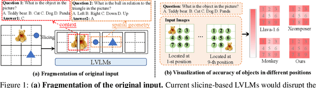 Figure 1 for HiRes-LLaVA: Restoring Fragmentation Input in High-Resolution Large Vision-Language Models