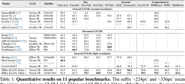 Figure 2 for HiRes-LLaVA: Restoring Fragmentation Input in High-Resolution Large Vision-Language Models