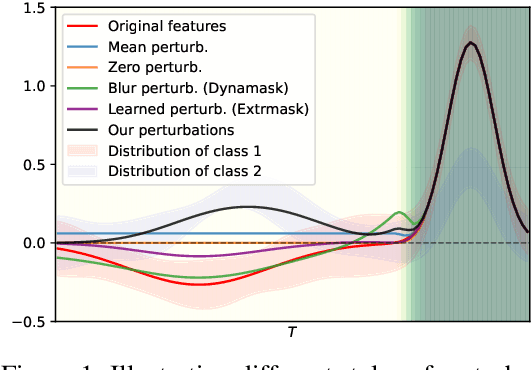 Figure 1 for Explaining Time Series via Contrastive and Locally Sparse Perturbations