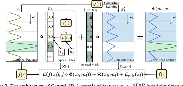 Figure 3 for Explaining Time Series via Contrastive and Locally Sparse Perturbations