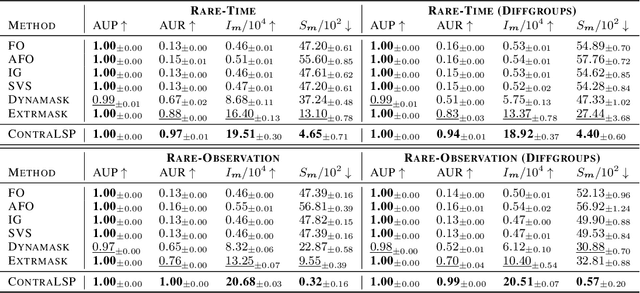 Figure 2 for Explaining Time Series via Contrastive and Locally Sparse Perturbations