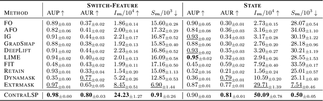 Figure 4 for Explaining Time Series via Contrastive and Locally Sparse Perturbations