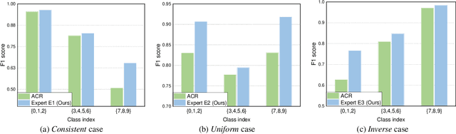 Figure 1 for Three Heads Are Better Than One: Complementary Experts for Long-Tailed Semi-supervised Learning