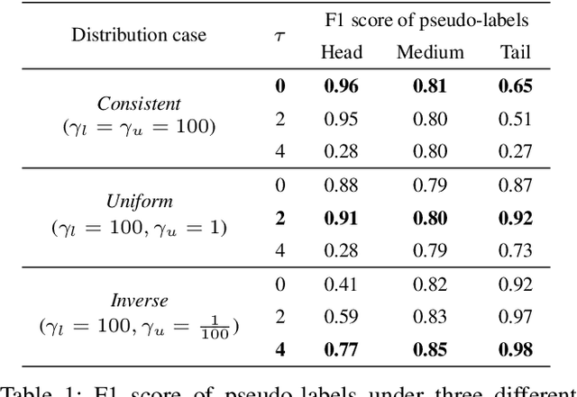 Figure 2 for Three Heads Are Better Than One: Complementary Experts for Long-Tailed Semi-supervised Learning