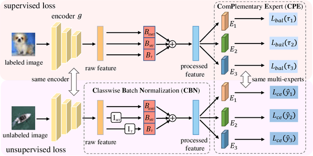 Figure 3 for Three Heads Are Better Than One: Complementary Experts for Long-Tailed Semi-supervised Learning