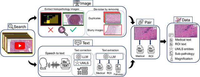 Figure 1 for Quilt-1M: One Million Image-Text Pairs for Histopathology