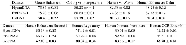 Figure 2 for Self-Distillation Improves DNA Sequence Inference