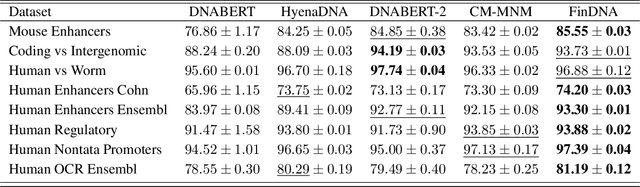 Figure 3 for Self-Distillation Improves DNA Sequence Inference