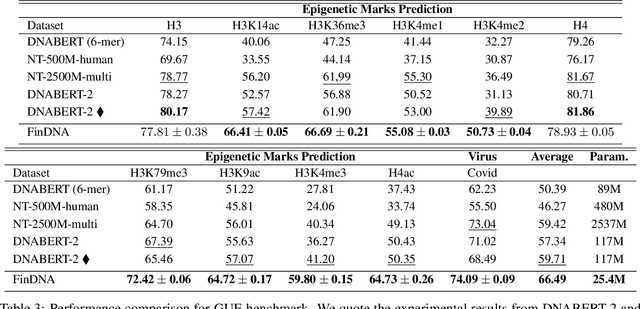 Figure 4 for Self-Distillation Improves DNA Sequence Inference