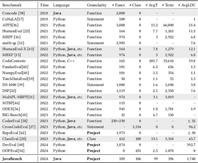 Figure 1 for Can AI Beat Undergraduates in Entry-level Java Assignments? Benchmarking Large Language Models on JavaBench