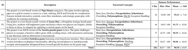 Figure 3 for Can AI Beat Undergraduates in Entry-level Java Assignments? Benchmarking Large Language Models on JavaBench