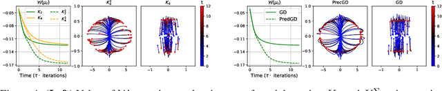 Figure 2 for Mirror and Preconditioned Gradient Descent in Wasserstein Space