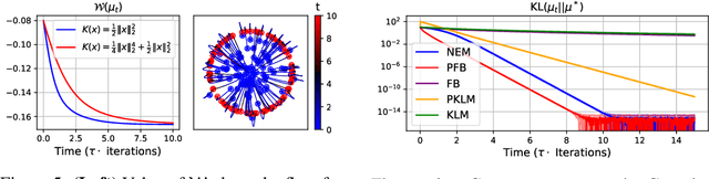 Figure 3 for Mirror and Preconditioned Gradient Descent in Wasserstein Space