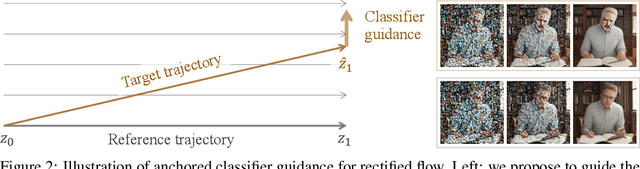 Figure 2 for RectifID: Personalizing Rectified Flow with Anchored Classifier Guidance