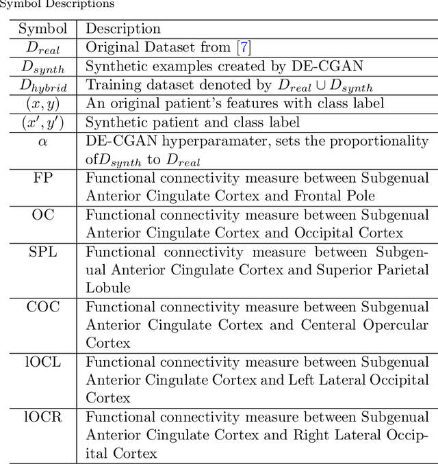 Figure 1 for DE-CGAN: Boosting rTMS Treatment Prediction with Diversity Enhancing Conditional Generative Adversarial Networks