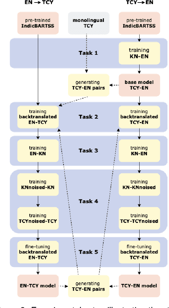 Figure 4 for A Tulu Resource for Machine Translation