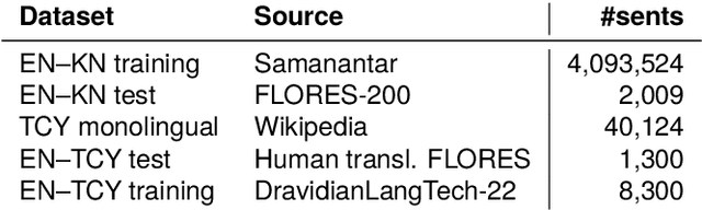 Figure 1 for A Tulu Resource for Machine Translation