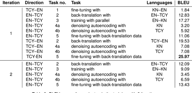 Figure 3 for A Tulu Resource for Machine Translation