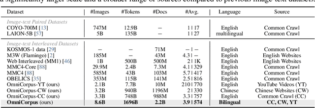 Figure 2 for OmniCorpus: A Unified Multimodal Corpus of 10 Billion-Level Images Interleaved with Text