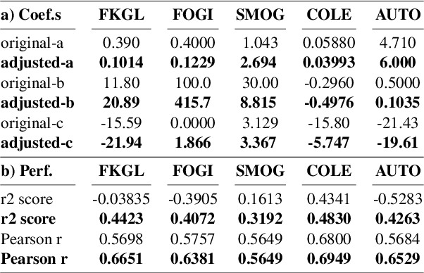 Figure 3 for Traditional Readability Formulas Compared for English