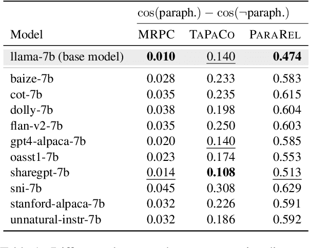 Figure 2 for Does Instruction Tuning Make LLMs More Consistent?