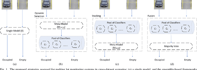 Figure 1 for Deep Single Models vs. Ensembles: Insights for a Fast Deployment of Parking Monitoring Systems