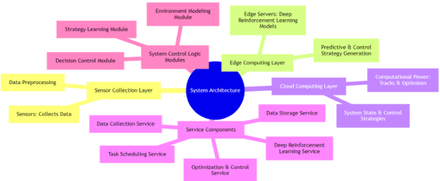 Figure 1 for The Fusion of Deep Reinforcement Learning and Edge Computing for Real-time Monitoring and Control Optimization in IoT Environments