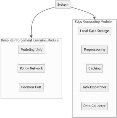 Figure 2 for The Fusion of Deep Reinforcement Learning and Edge Computing for Real-time Monitoring and Control Optimization in IoT Environments